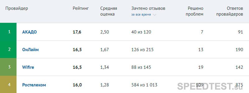 топ интернет провайдеров в России в рейтинге 2020 года