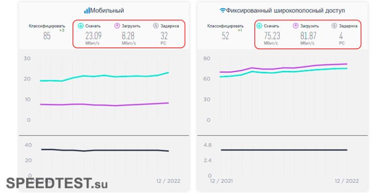 SPEEDTEST 🌏 Проверка скорости интернета онлайн - измерить скорость ...