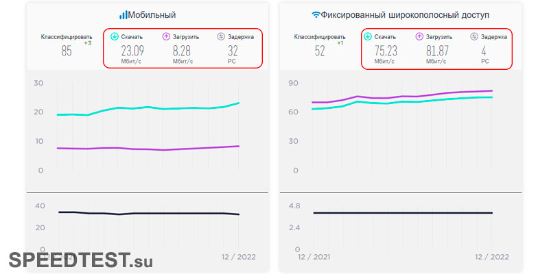Средний показатель скорости интернета в России